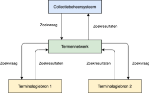 Termennetwerk erfgoedbeheer